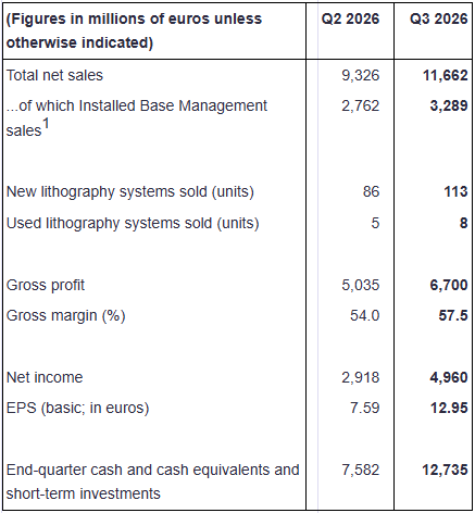 ASML Q3 2026 results compared with Q2 2026