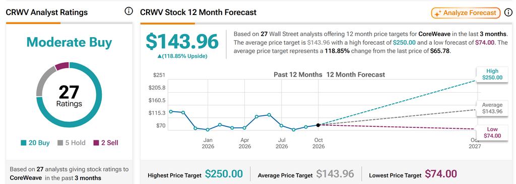 CRWV stock chart
