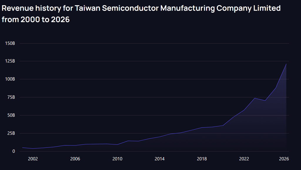 TSMC stock revenue history from 2000 to 2026 showing AI stocks Anthropic TSMC stock forecast and AI growth