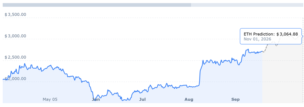 ETH PRICE CHART