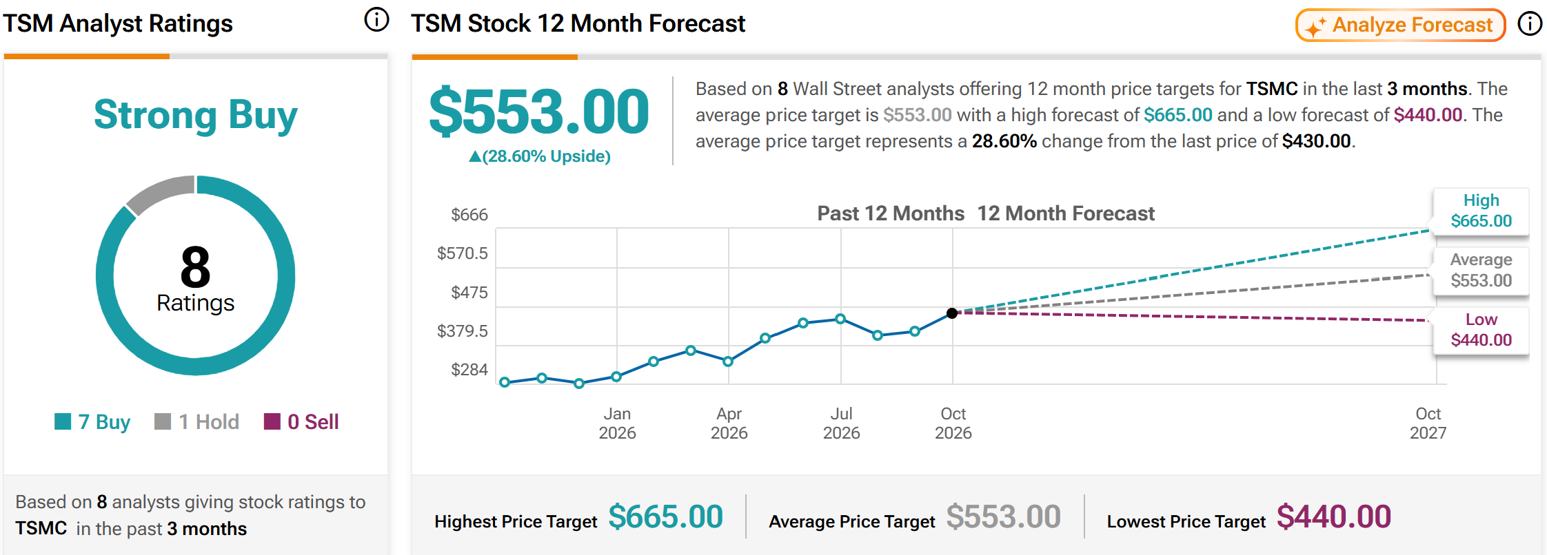 TSM STOCK CHART