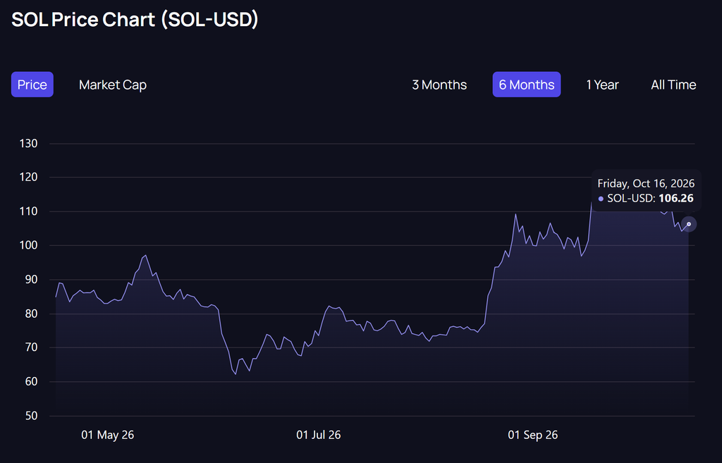 Solana price chart showing SOL price movement over six months with Solana price prediction Solana RWA market cap Solana DeFi growth and SOL price trends