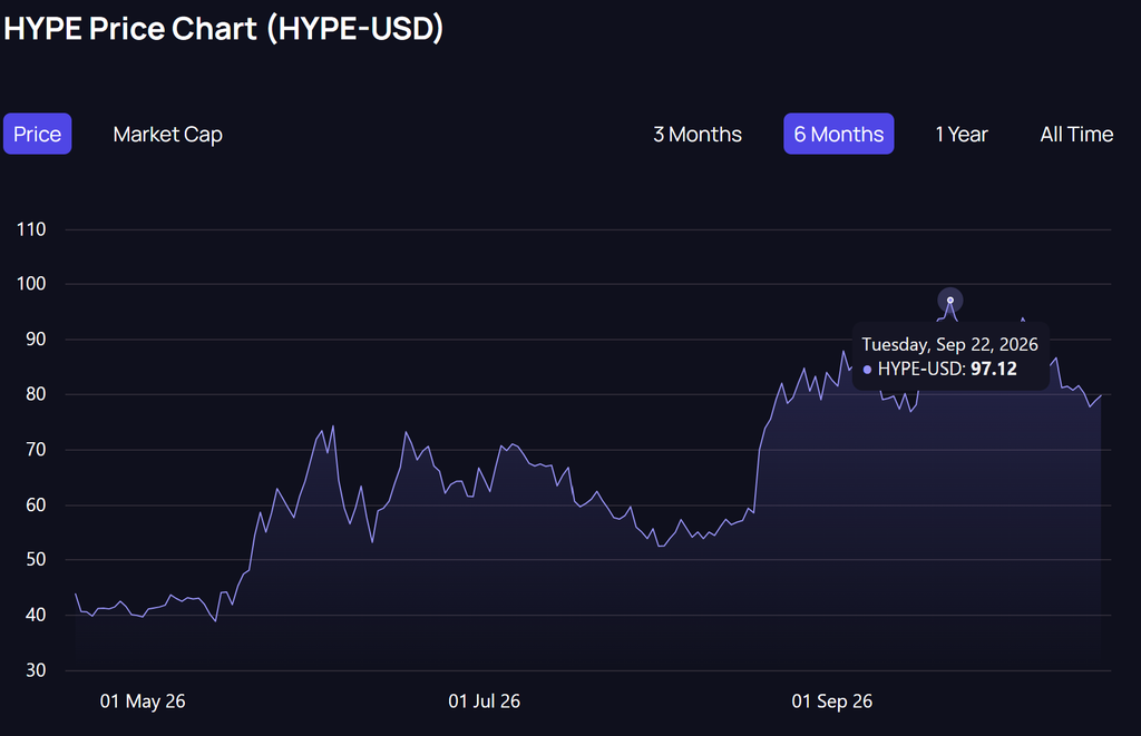 HYPE price chart representing the Hyperliquid rally Grayscale HYPG inflows and HYPE price outlook