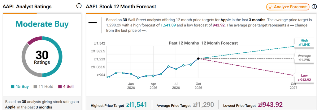 AAPL stock forecast showing analyst ratings for Apple, while Jim Cramer backs the iPhone Duo and Apple foldable phone ahead of its launch.