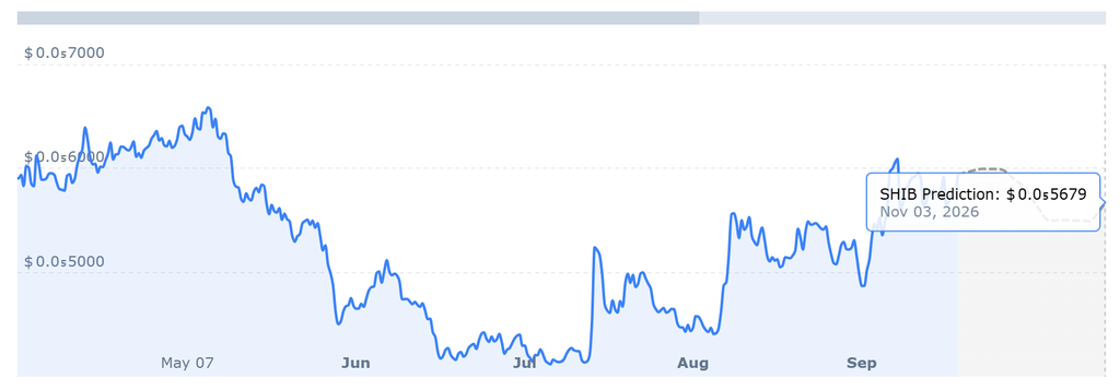 Shiba Inu price chart showing SHIB price movement and Shiba Inu prediction for October