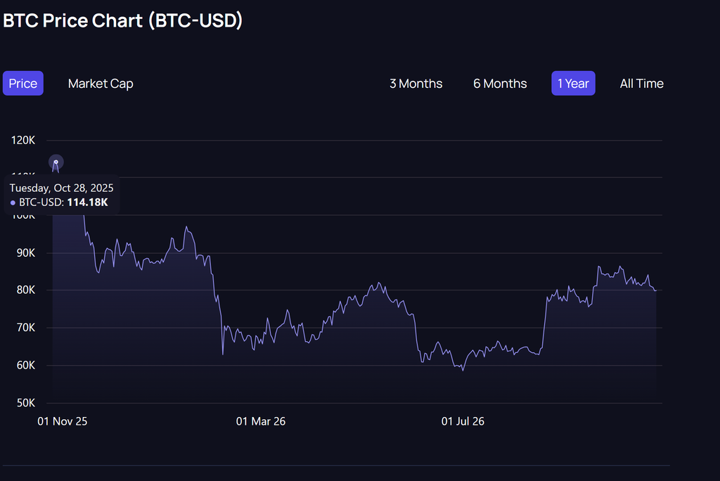 Bitcoin price chart showing BTC price fluctuations from October 2025 to October 2026, representing the Bitcoin and gold comparison, Bitcoin investment outlook, and the impact of inflation on asset prices.