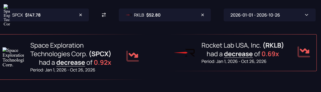 paceX stock performance compared with Rocket Lab from January to October 2026 following the SpaceX $40B debt deal and Elon Musk's AI infrastructure spending plans.