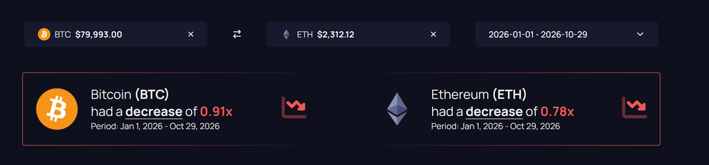 Crypto market comparison showing Bitcoin price down 0.91x and Ethereum price down 0.78x between January 1 and October 29, 2026, highlighting cryptocurrency price declines alongside XRP price movements and XRP whales holdings.