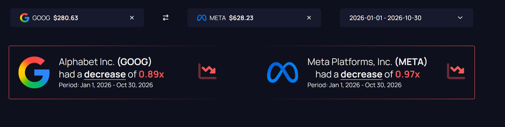 MCO ROI comparison tool showing Google stock (GOOG) down 0.89x and Meta Platforms (META) down 0.97x between January 1 and October 30, 2026, highlighting Alphabet stock performance, Wall Street analysis, Google stock forecast and AI spending concerns.