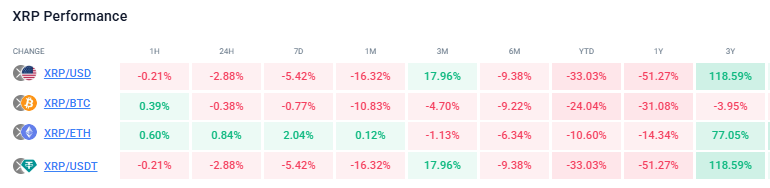 Performance table XRP