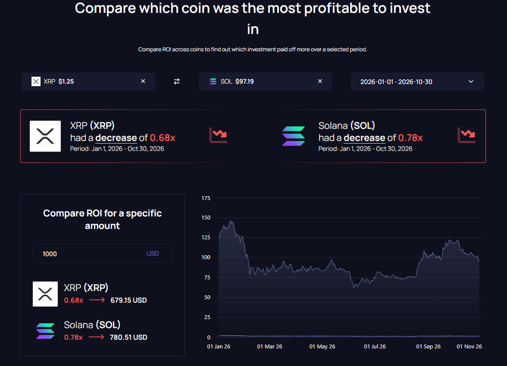 XRP vs SOL ROI Comparison 2026
