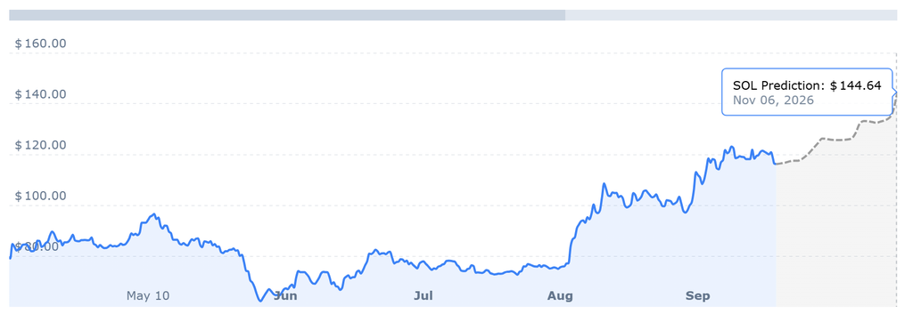 Solana Network chart representing Solana price prediction and Solana users growth as Solana adoption rises with increasing Solana wallets
